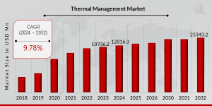 Thermal Management Market Trends