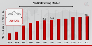 Vertical Farming Market Share