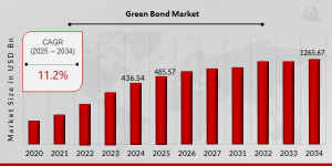 Green Bond Market Growth