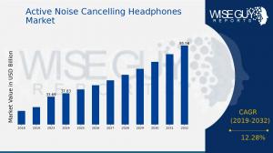 Active Noise Cancelling Headphones Market Growth