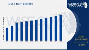 Ddr4 Ram Market Share