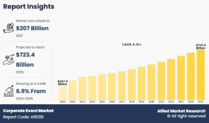 Corporate Event Market Research, 2035