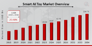 Smart AI Toy Market Size