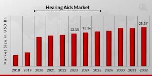 Hearing Aids Market