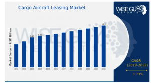 Cargo Aircraft Leasing Market