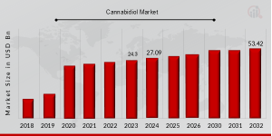 CBD (Cannabidiol) Market