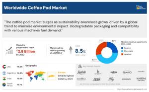 Coffee Pod Market,  2025