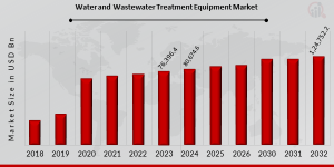 Water and Wastewater Treatment Equipment Market Graph