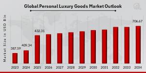 Personal Luxury Goods Market