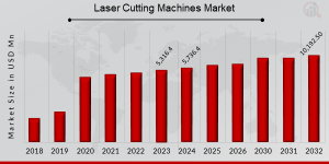 Laser Cutting Machines Market