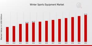 Winter Sports Equipment Market