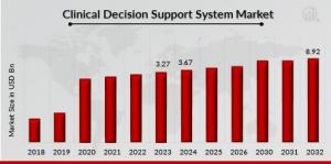 Clinical Decision Support System Market