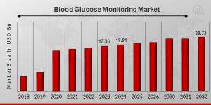 Blood Glucose Monitoring Market