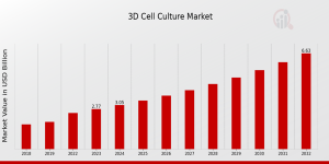 3D Cell Culture Market