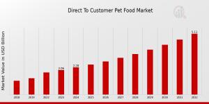 Direct To Customer Pet Food Market Overview