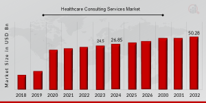 Healthcare Consulting Services Market