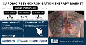 Cardiac Resynchronization Therapy Market