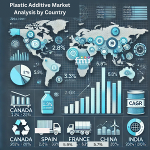 plastic additives market Regional