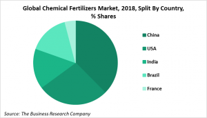 Global Chemical Fertilizers Market 2018 Analysis Split By Country, % Shares