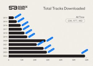 Total Tracks Downloaded on SourceAudio 2014-2024