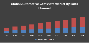 Automotive Camshaft