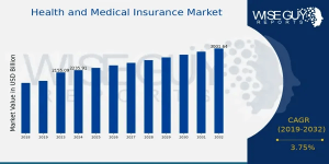 Health and Medical Insurance Market