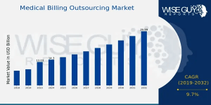  Medical Billing Outsourcing Market