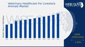 Veterinary Healthcare for Livestock Animals Market