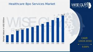 Healthcare Bpo Services Market