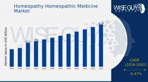 Homeopathy Homeopathic Medicine Market