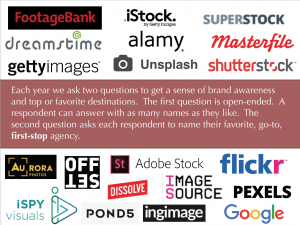 This is a picture describing how creative are asked about favorite and go-to resources for stock images.