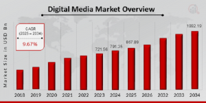 Digital Media Market Size