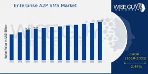 Enterprise A2P SMS Market Size