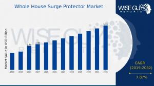 Whole House Surge Protector Market Share