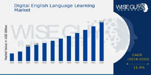 Digital English Language Learning Market Size