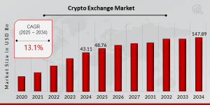 Crypto Exchange Market Growth