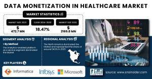 Data Monetization in Healthcare Market