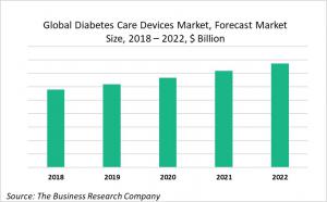 Global Diabetes Care Devices Market Forecast, Market Size By Value, 2018-2022, $ Billion