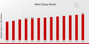 Retail Display Market Growth