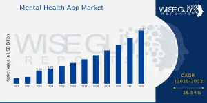 Mental Health App Market