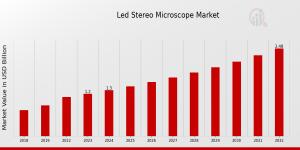 LED Stereo Microscope Market Growth