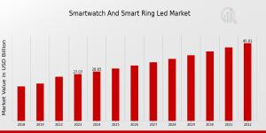  Smart Watch and Smart Ring LED Market Growth