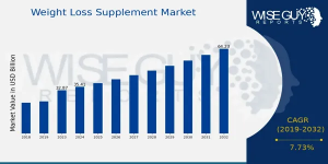 Weight Loss Supplement Market