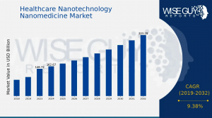 Healthcare Nanotechnology Nanomedicine Market