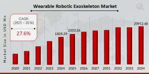  Wearable Robotic Exoskeleton Market Growth