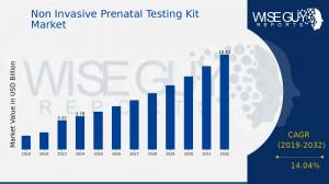 Non Invasive Prenatal Testing Kit Market