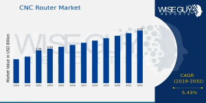 CNC Router Market Growth