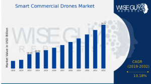 Smart Commercial Drones Market