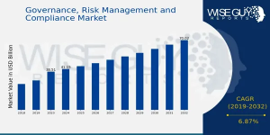 Governance, Risk Management and Compliance Market Size