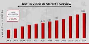 Text To Video Ai Market Size